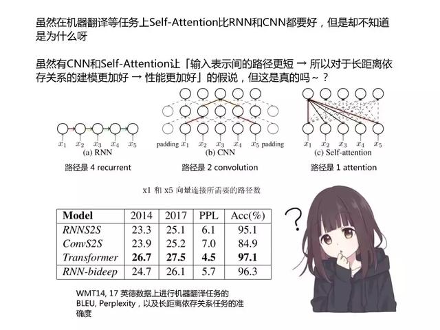 和日本萌妹一起读深度学习最新论文,阅读难度会降低吗?