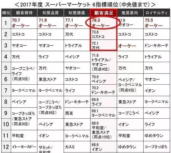 顾客满意度日本排名第一的OK超市为何能做到“每天都低价”?