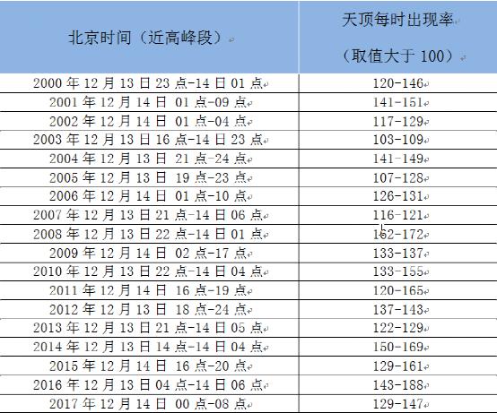 2018年12月13-15日双子座流星雨极大期(ZHR~120)
