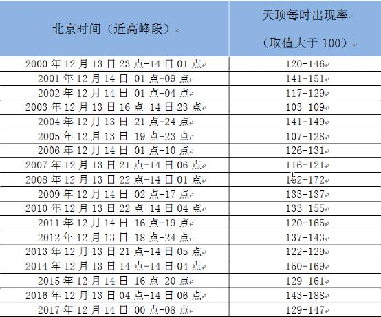 2018年12月13-15日双子座流星雨极大期（ZHR~120）