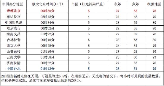 2018年12月13-15日双子座流星雨极大期(ZHR~120)