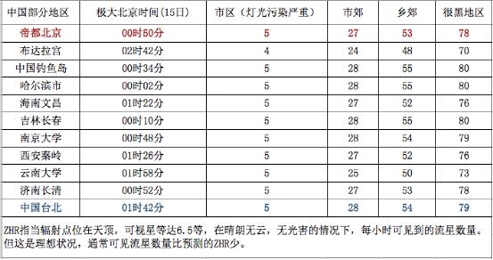 2018年12月13-15日双子座流星雨极大期（ZHR~120）