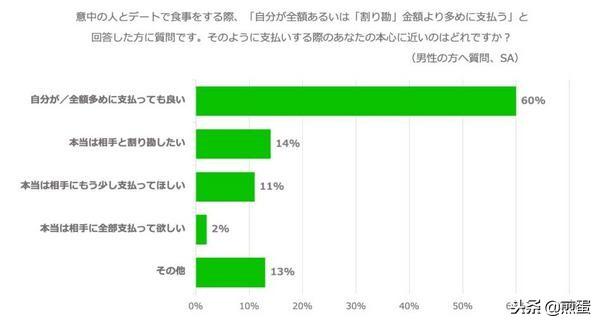 LINE调查:日本男女对于AA制的真心话