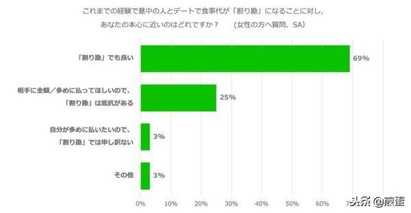 LINE调查:日本男女对于AA制的真心话