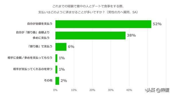 LINE调查:日本男女对于AA制的真心话