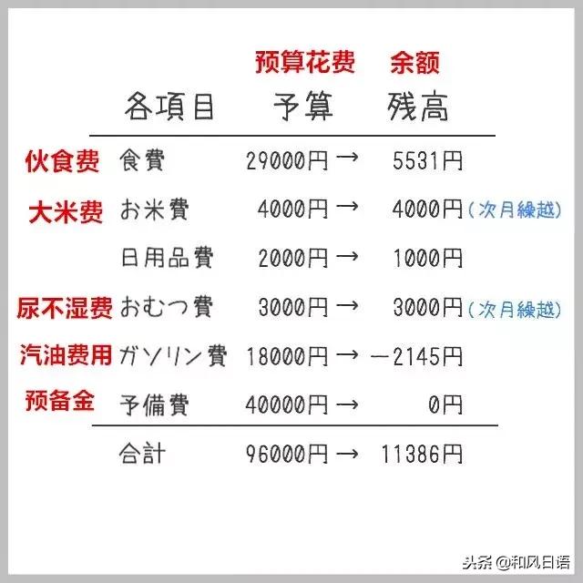 日本主妇分享每月的家庭开支记录，看完后才知道什么叫精打细算！