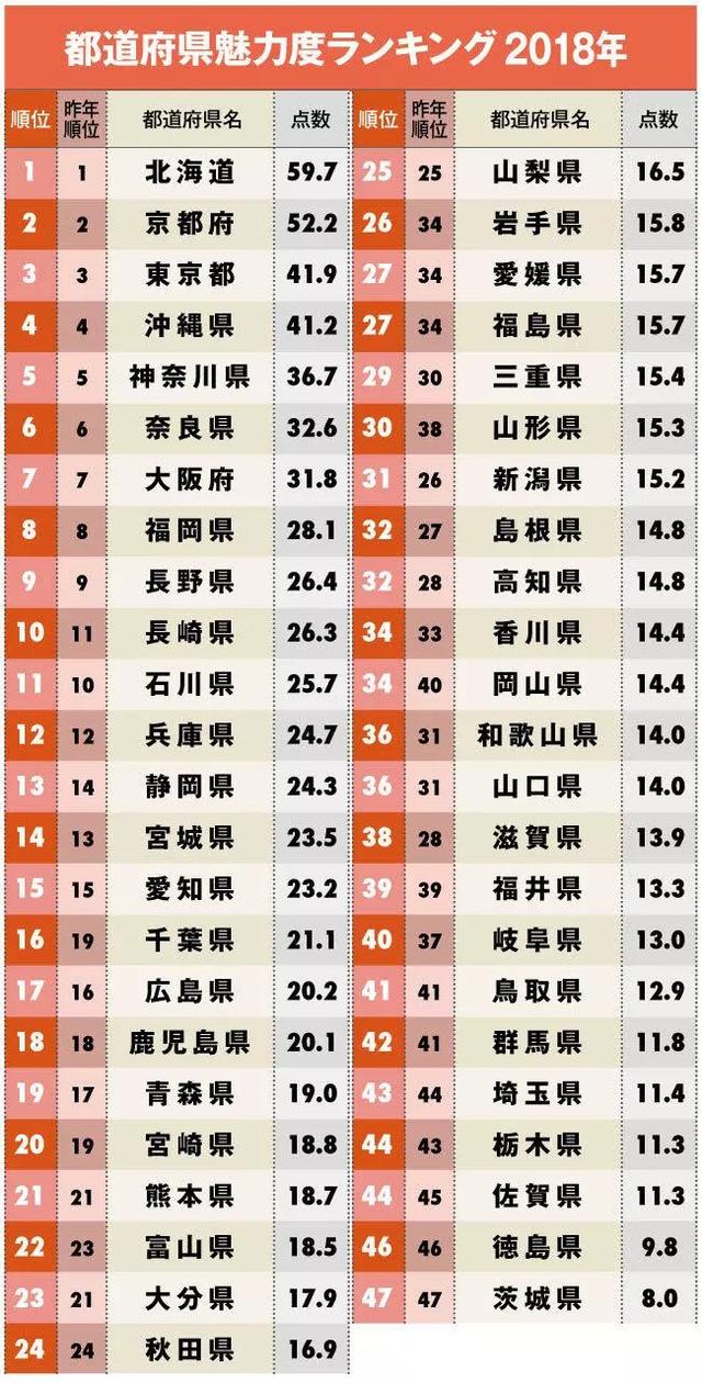 连续6年获“日本最没有魅力地区”称号,这地方也太惨了!