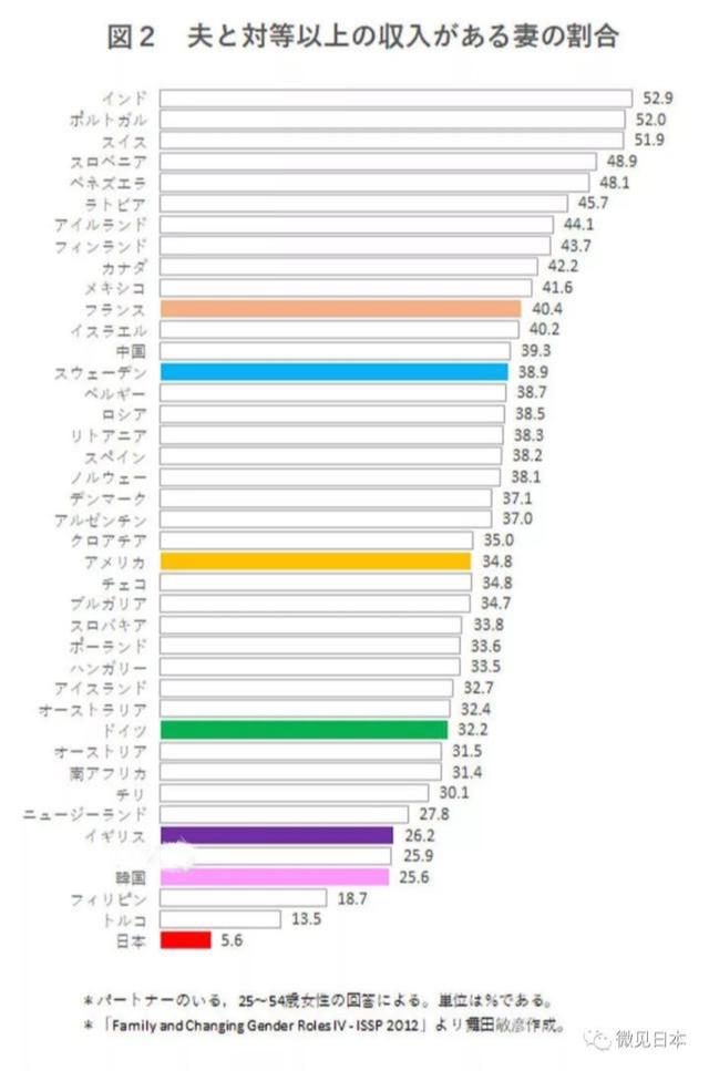 这一方面,日本是全世界倒数第一