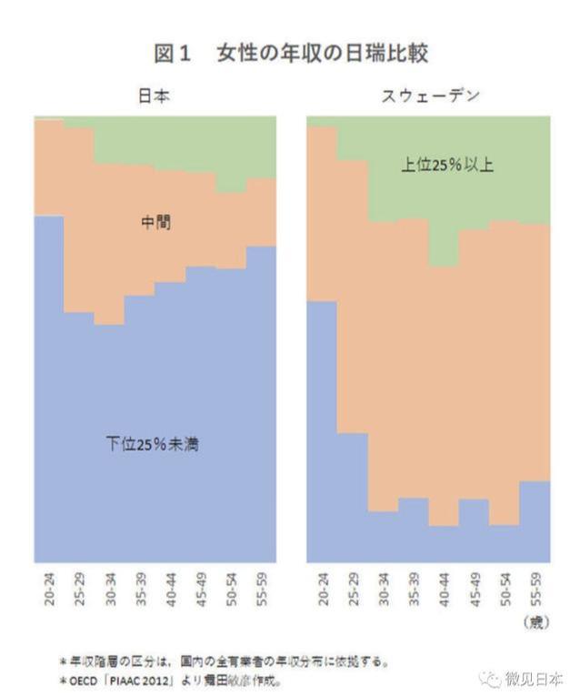 这一方面,日本是全世界倒数第一