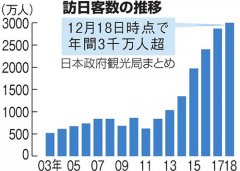 日本庆祝游客首超3千万 店主感叹中国人太有钱
