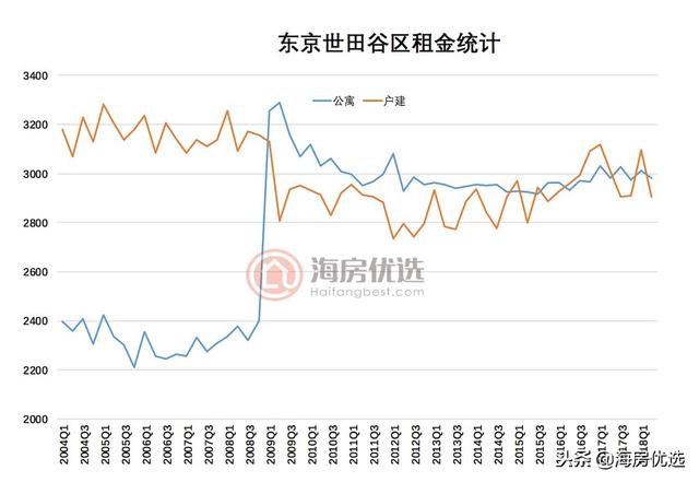 2018年东京世田谷区房产简介:中国人最多