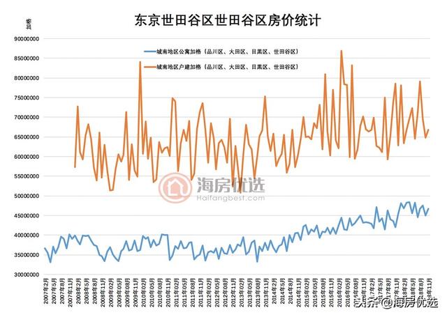 2018年东京世田谷区房产简介:中国人最多