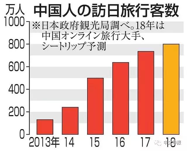 中国游客十年增八倍成中日风向标