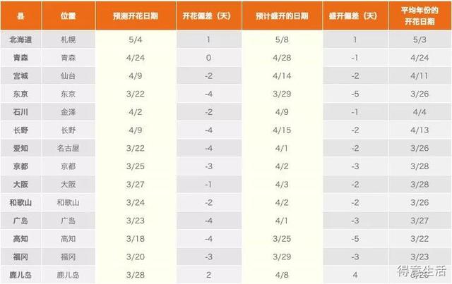 2019日本樱花第一波官方预测新鲜发布,按照它来定行程吧!
