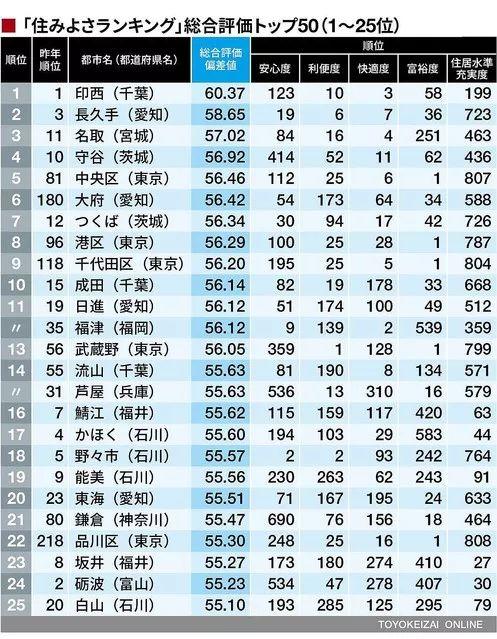 日本宜居城市排行榜,连续3年上榜的居然是个十八线小城