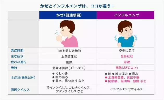 日本爆发超大规模流感疫情,为您送上最完整的流感预防秘籍