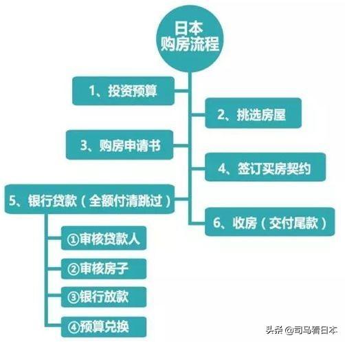 中国人在日本购置房产的流程