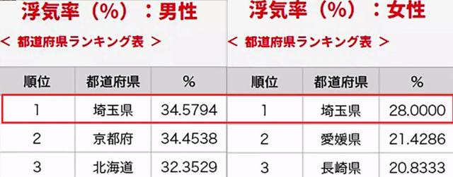 日本2018年「性事调查报告」出炉,这个地区劈腿率最高……