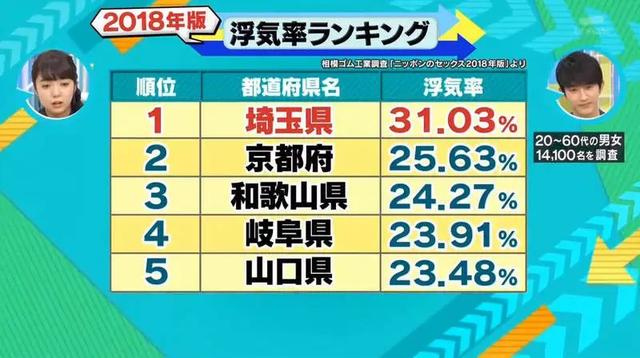 日本2018年「性事调查报告」出炉，这个地区劈腿率最高……