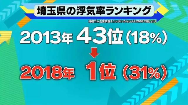 日本2018年「性事调查报告」出炉,这个地区劈腿率最高……