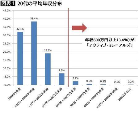 日本大城市里急剧增加的“挥金如土年轻人”的真面目