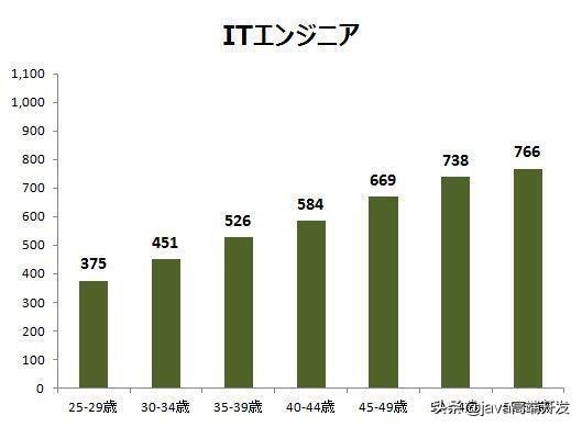 都说编程干不过35岁 日本程序猿年纪大了怎么办?