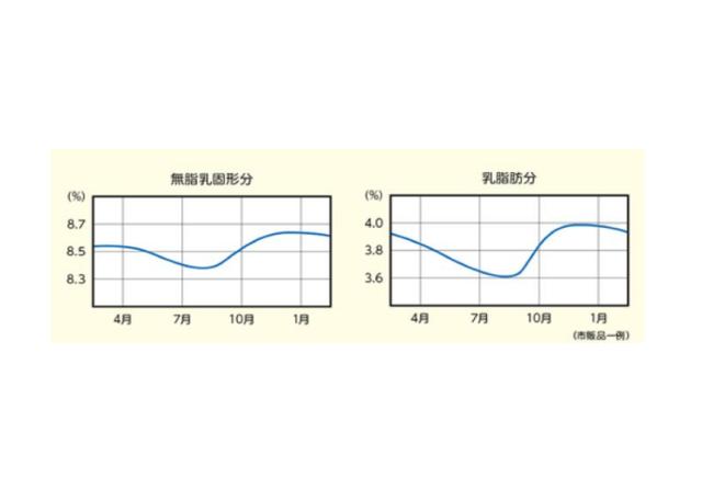 日本牛奶香浓醇香的秘密？彻底分析日本牛奶的秘密！