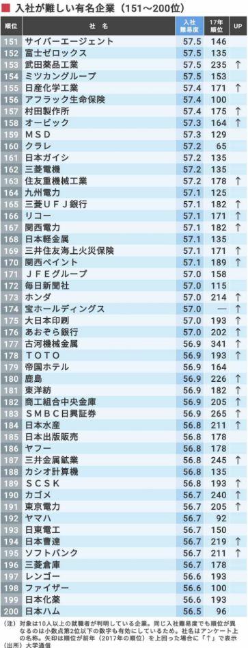日本留学:找份好工作有多难?揭秘日本知名企业入社难度排行榜!