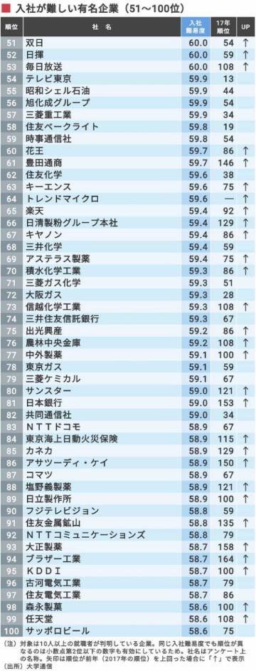 日本留学:找份好工作有多难?揭秘日本知名企业入社难度排行榜!