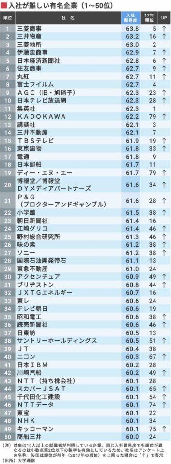 日本留学:找份好工作有多难?揭秘日本知名企业入社难度排行榜!