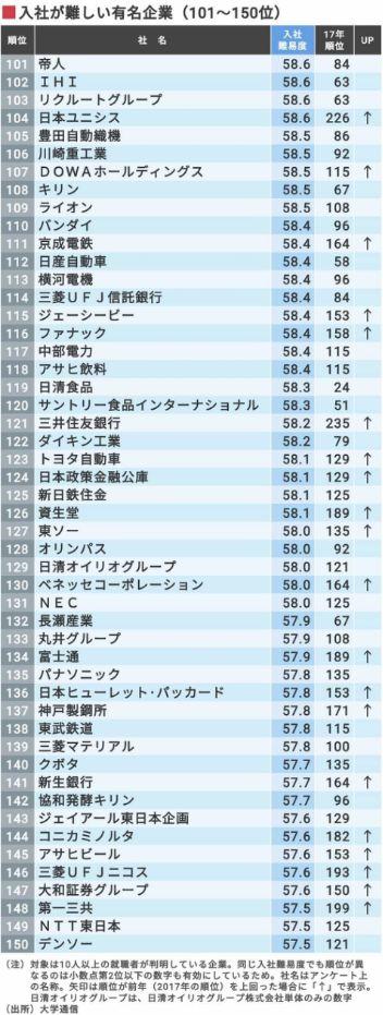 日本留学:找份好工作有多难?揭秘日本知名企业入社难度排行榜!