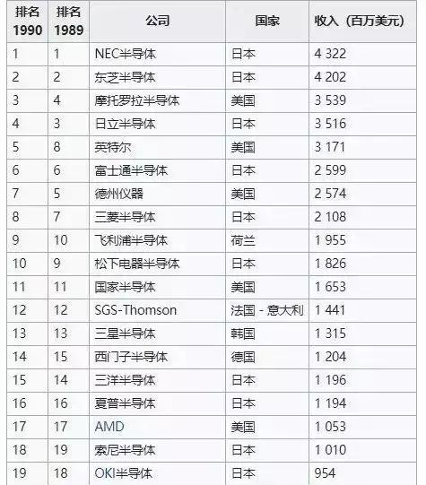 日本半导体是怎么被“搞死”的，原来三星曾经这么“狡猾”