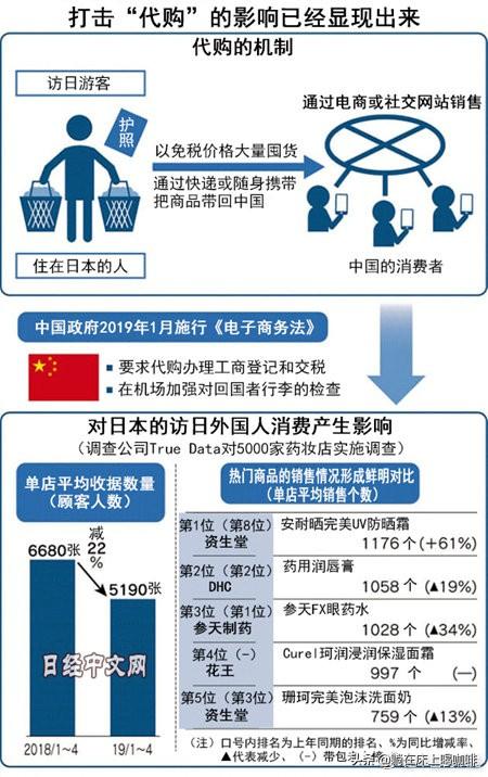 中国限制代购半年后,对日本消费品市场影响几何?
