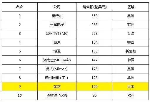 日韩半导体争端后，才发现日本还是王者