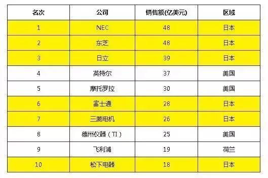 日韩半导体争端后，才发现日本还是王者