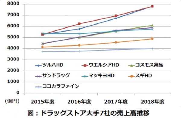 日本药妆行业竞争日趋激烈,松本清掉出前三,面临巨大压力