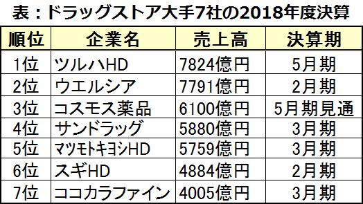 日本药妆行业竞争日趋激烈,松本清掉出前三,面临巨大压力
