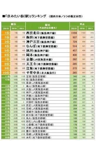 2019年日本“最想居住的街道”排行榜出炉,吉祥寺不是第一?