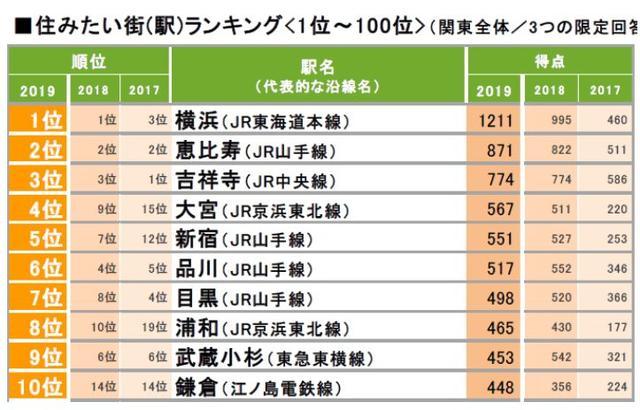 2019年日本“最想居住的街道”排行榜出炉,吉祥寺不是第一?