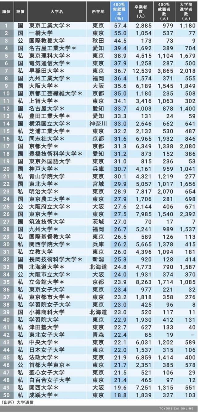 名企就职率最高的200所日本大学：东京大学原来不是第一