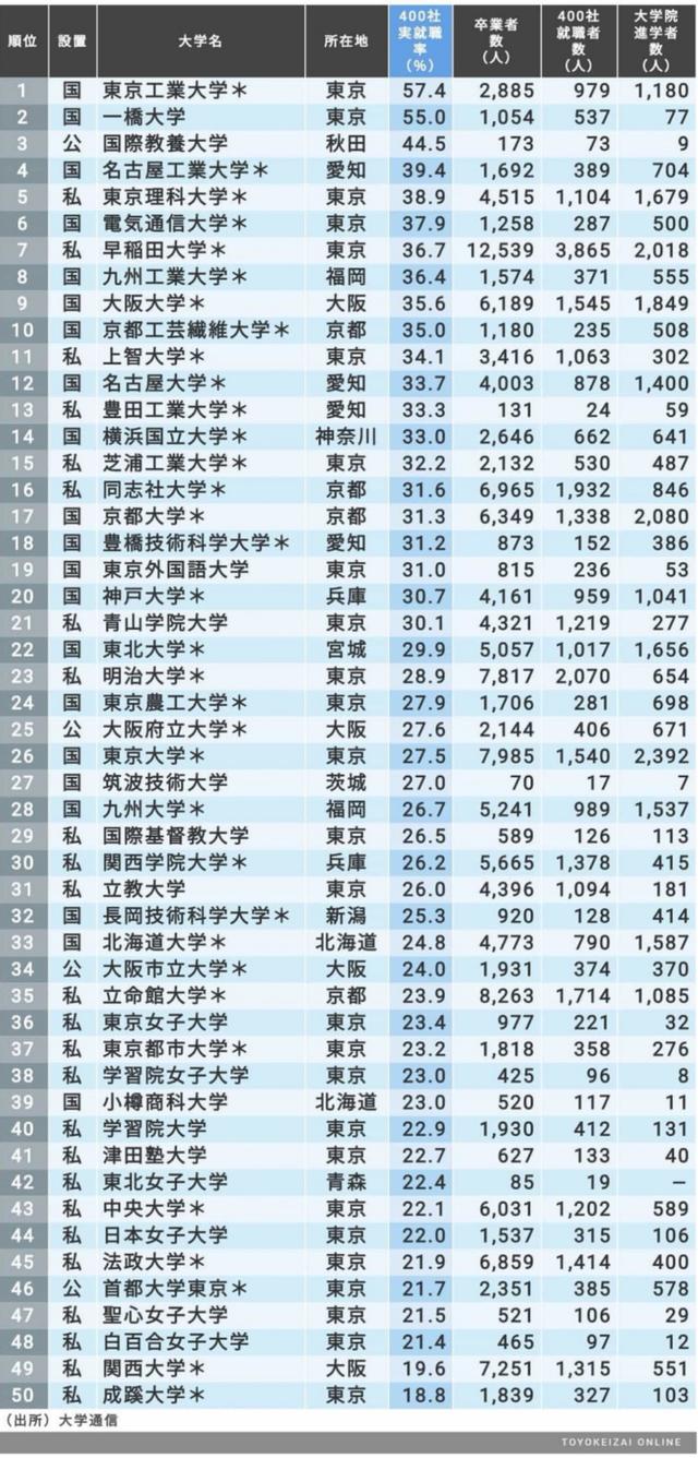 名企就职率最高的200所日本大学:东京大学原来不是第一