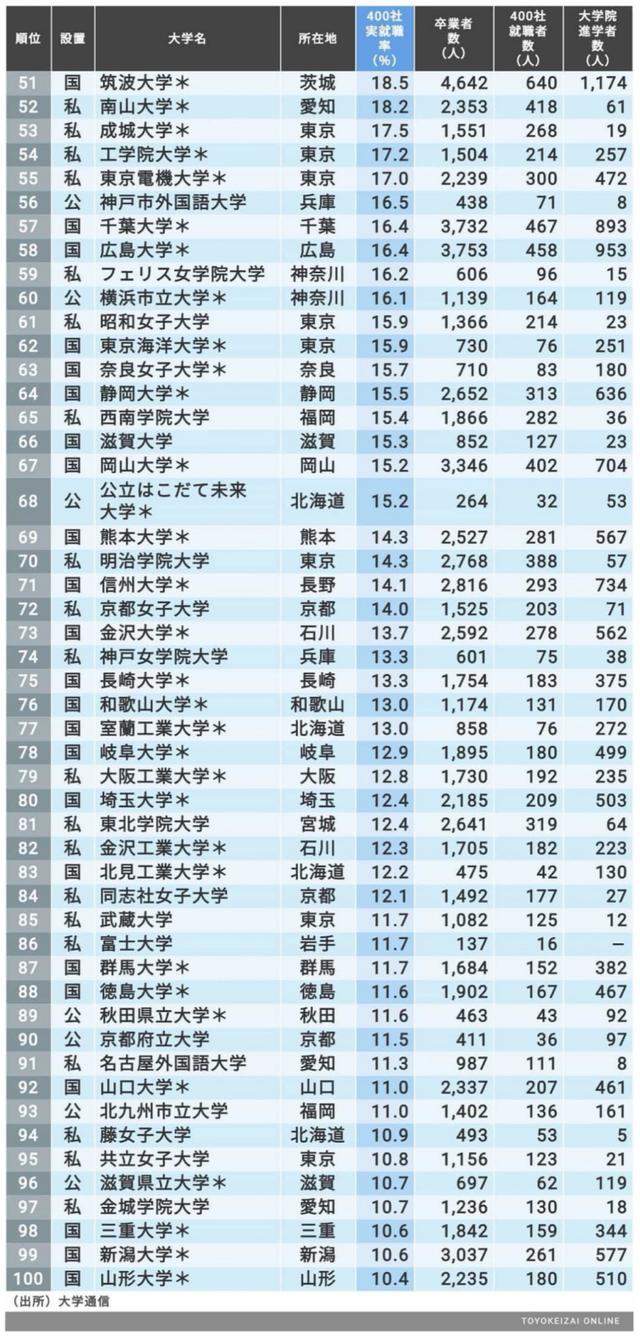 名企就职率最高的200所日本大学：东京大学原来不是第一