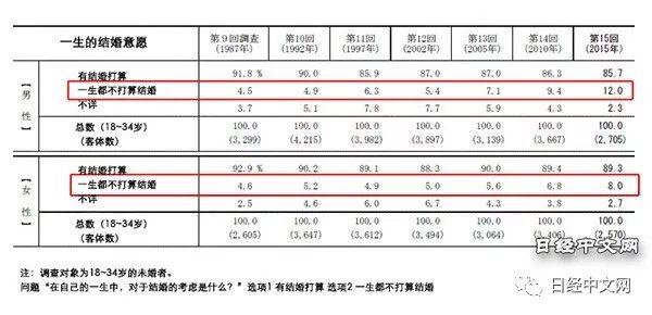日媒:不结婚的日本人和他们的生活,从中青年到老后、再到去世