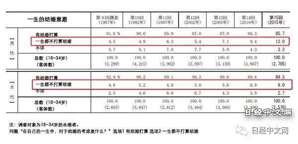 日媒：不结婚的日本人和他们的生活，从中青年到老后、再到去世