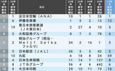 大银行跌出TOP10！日本大学生们今年最喜欢这些公司