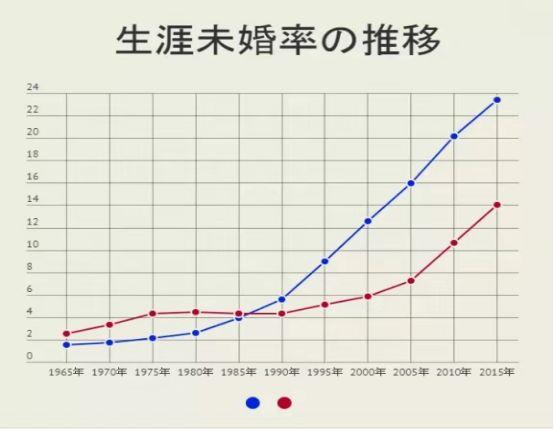 每5个男人里,就有1个打光棍到死:日本这次真急了