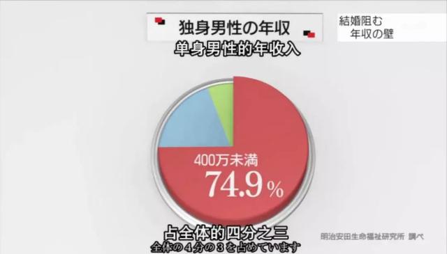 每5个男人里,就有1个打光棍到死:日本这次真急了