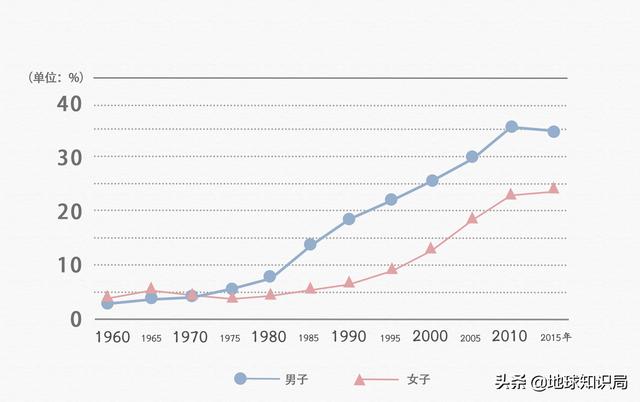 政府急了!日本人不结婚可怎么办?| 地球知识局