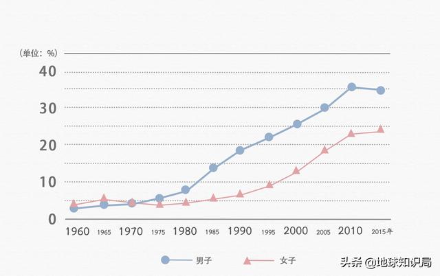 政府急了！日本人不结婚可怎么办？| 地球知识局