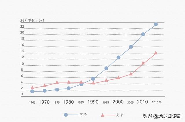 政府急了！日本人不结婚可怎么办？| 地球知识局